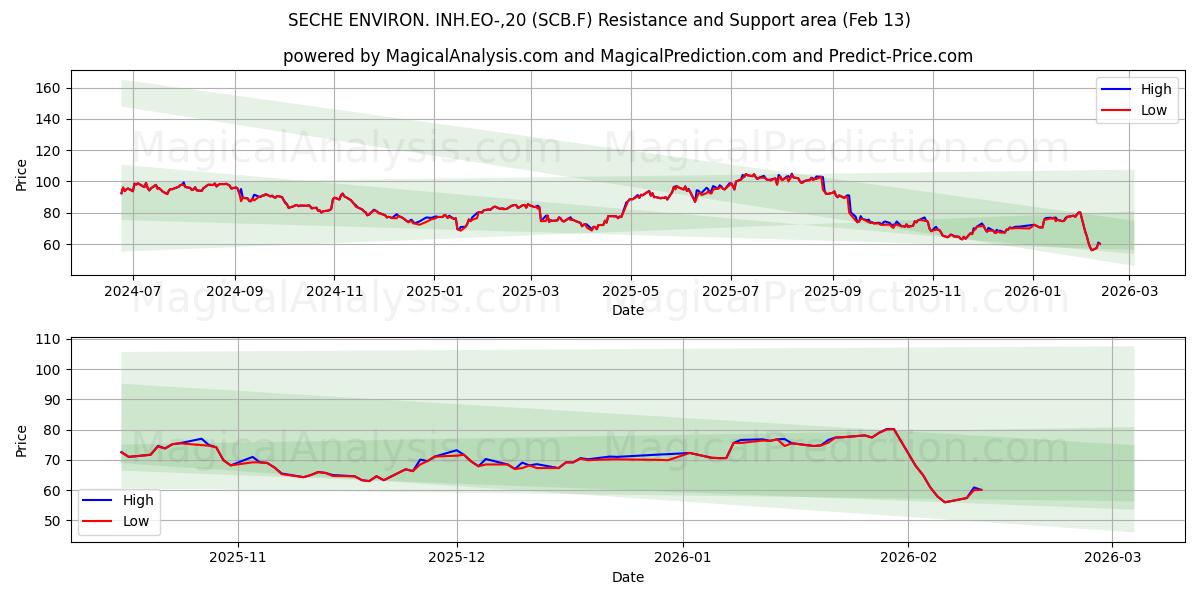  SECHE ENVIRON. INH.EO-,20 (SCB.F) Support and Resistance area (12 Feb) 