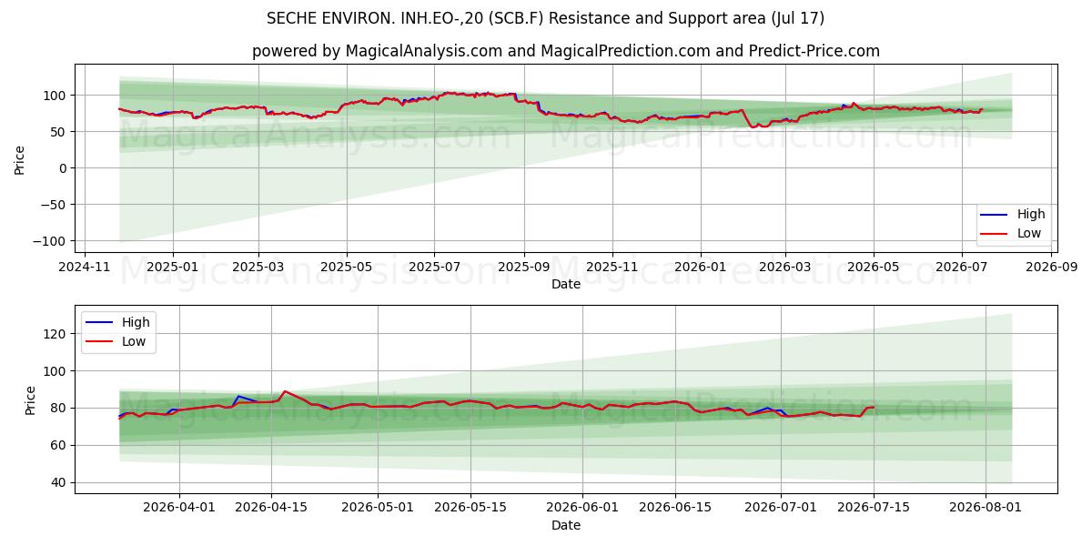  SECHE ENVIRON. INH.EO-,20 (SCB.F) Support and Resistance area (16 Jul) 