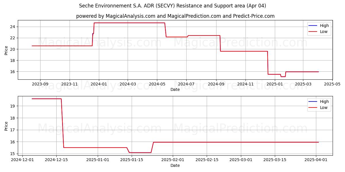  Seche Environnement S.A. ADR (SECVY) Support and Resistance area (04 Apr) 