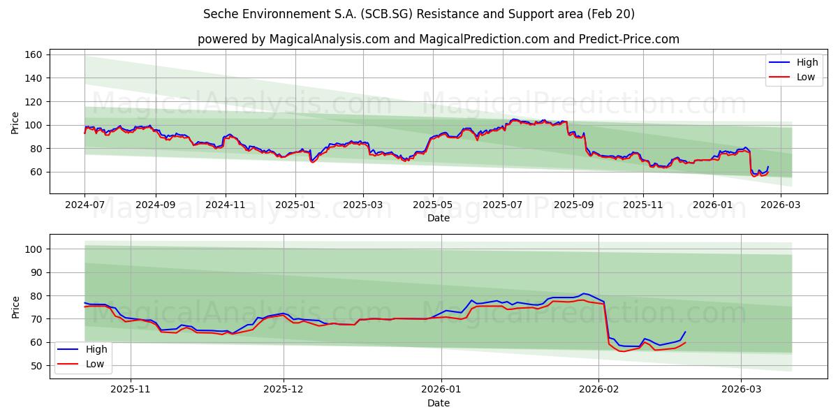  Seche Environnement S.A. (SCB.SG) Support and Resistance area (19 Feb) 