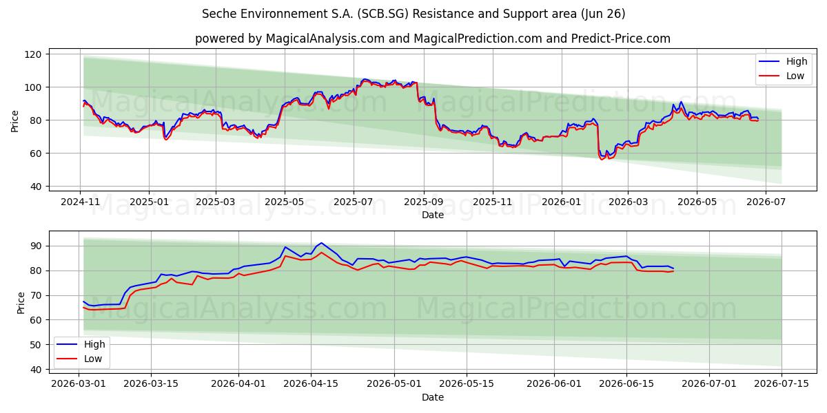  Seche Environnement S.A. (SCB.SG) Support and Resistance area (25 Jun) 