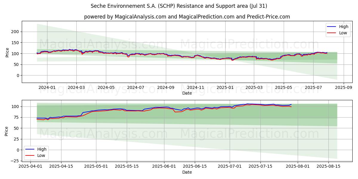 Seche Environnement S.A. (SCHP) Support and Resistance area (30 Jul) Seche Environnement S.A. (SCHP) Support and Resistance area (30 Jul)