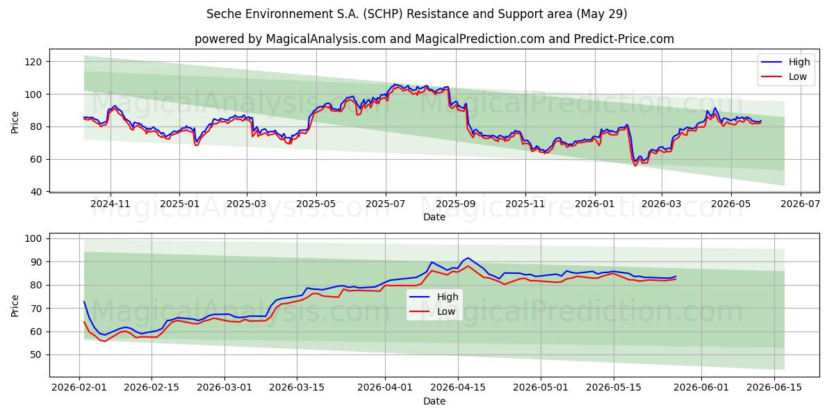  Seche Environnement S.A. (SCHP) Support and Resistance area (28 May) 