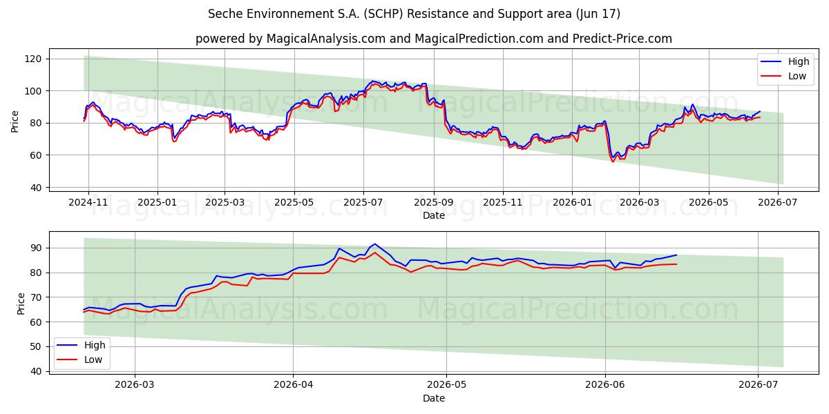  Seche Environnement S.A. (SCHP) Support and Resistance area (11 Jun) 