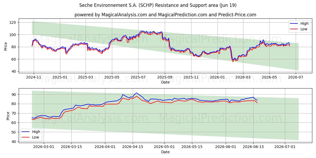  Seche Environnement S.A. (SCHP) Support and Resistance area (18 Jun) 