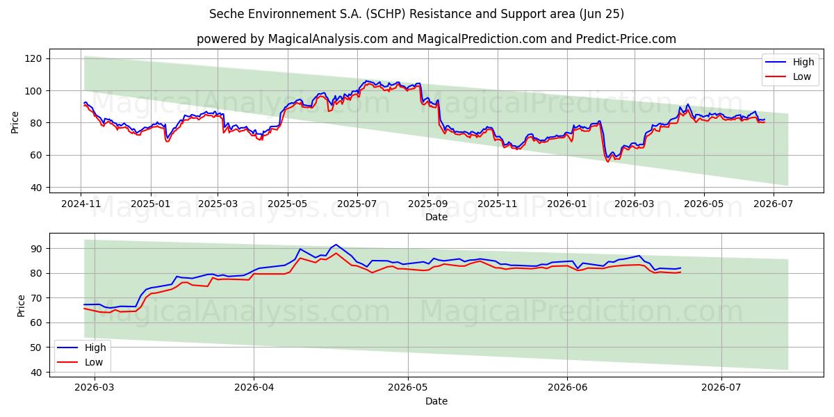  Seche Environnement S.A. (SCHP) Support and Resistance area (22 Jun) 