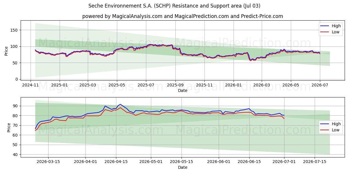  Seche Environnement S.A. (SCHP) Support and Resistance area (02 Jul) 
