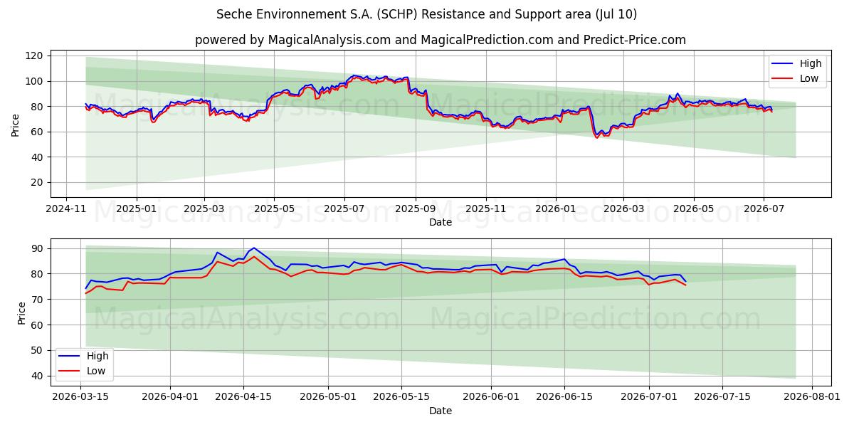  Seche Environnement S.A. (SCHP) Support and Resistance area (09 Jul) 