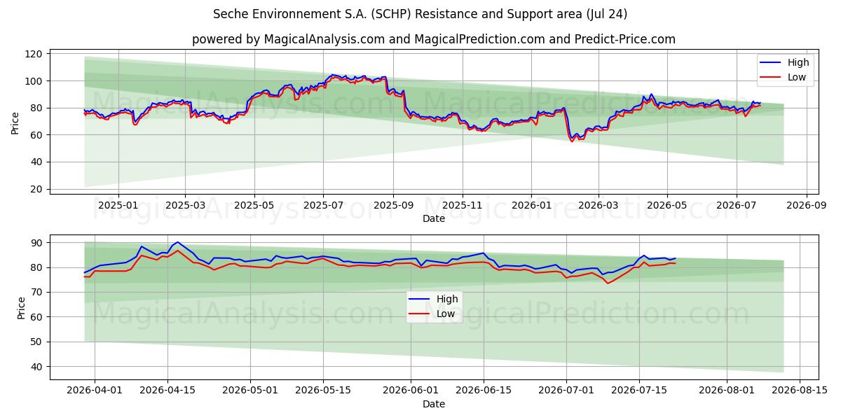  Seche Environnement S.A. (SCHP) Support and Resistance area (23 Jul) 