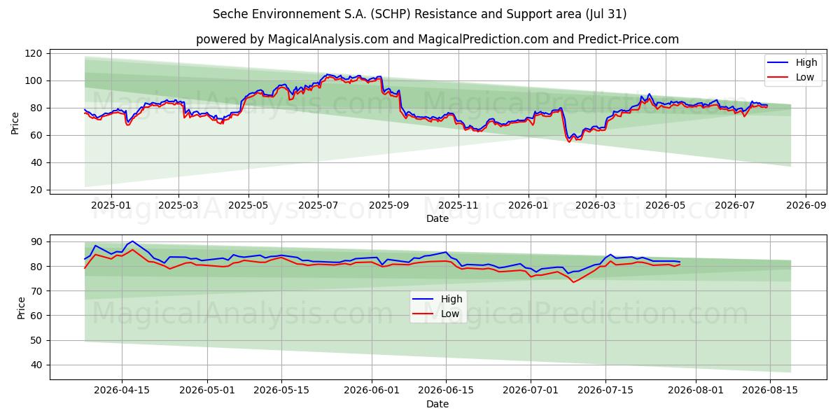  Seche Environnement S.A. (SCHP) Support and Resistance area (30 Jul) 