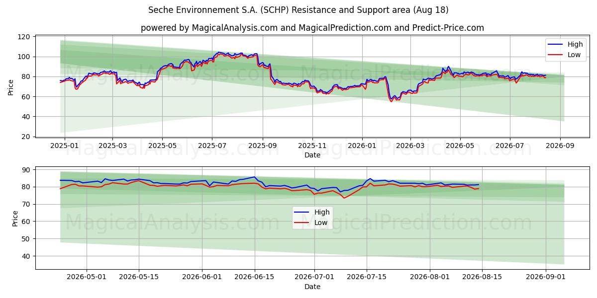  Seche Environnement S.A. (SCHP) Support and Resistance area (14 Aug) 