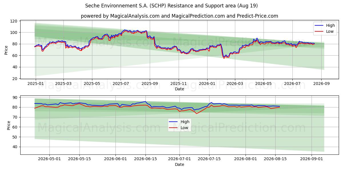  Seche Environnement S.A. (SCHP) Support and Resistance area (18 Aug) 