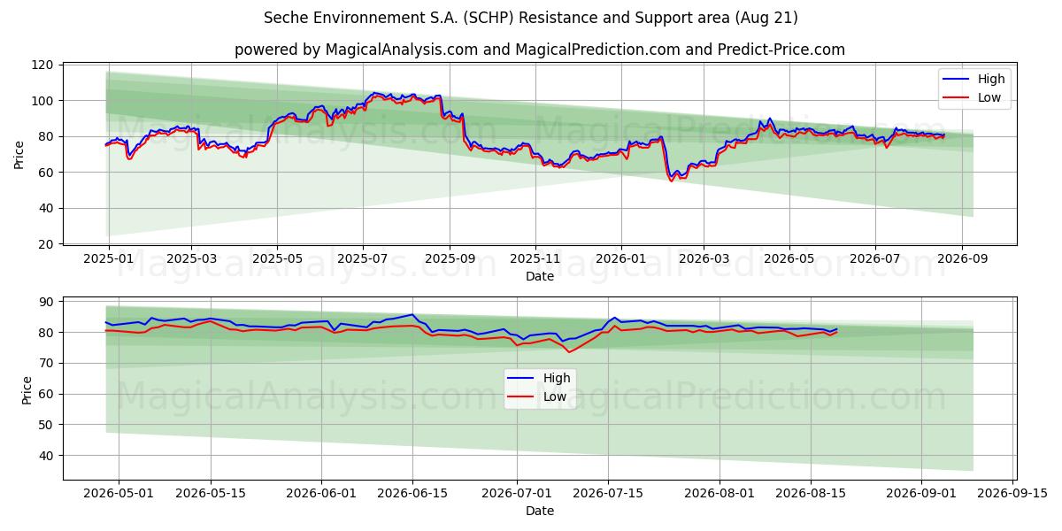  Seche Environnement S.A. (SCHP) Support and Resistance area (20 Aug) 