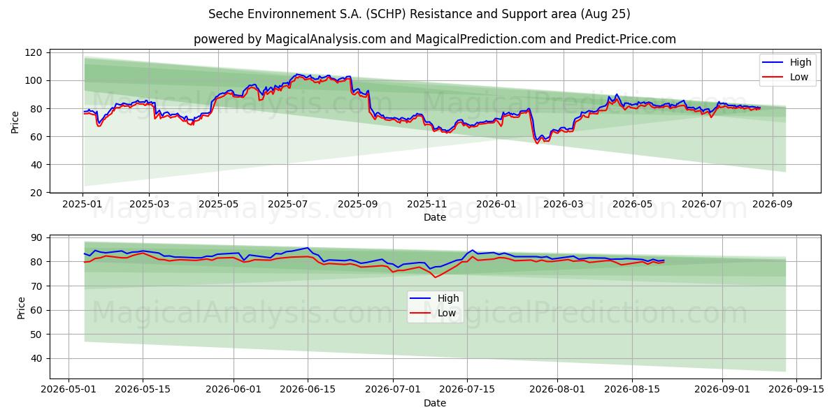  Seche Environnement S.A. (SCHP) Support and Resistance area (24 Aug) 