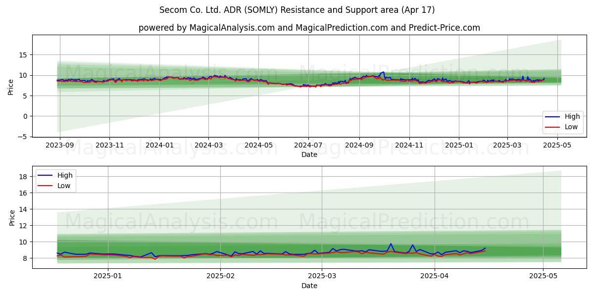  Secom Co. Ltd. ADR (SOMLY) Support and Resistance area (17 Apr) 