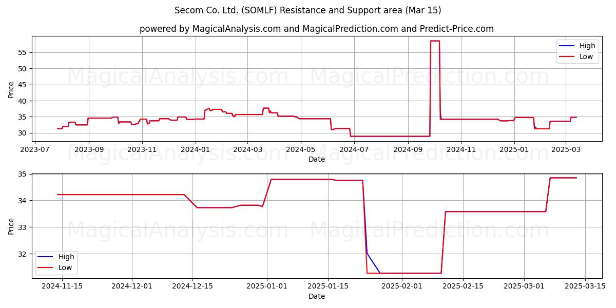  Secom Co. Ltd. (SOMLF) Support and Resistance area (15 Mar) 