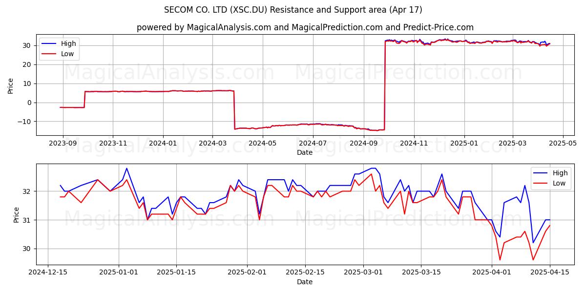  SECOM CO. LTD (XSC.DU) Support and Resistance area (17 Apr) 