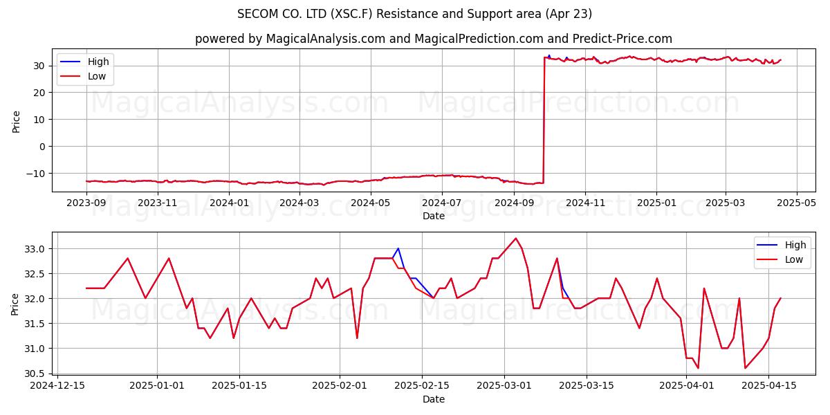 SECOM CO. LTD (XSC.F) Support and Resistance area (23 Apr) SECOM CO. LTD (XSC.F) Support and Resistance area (23 Apr)