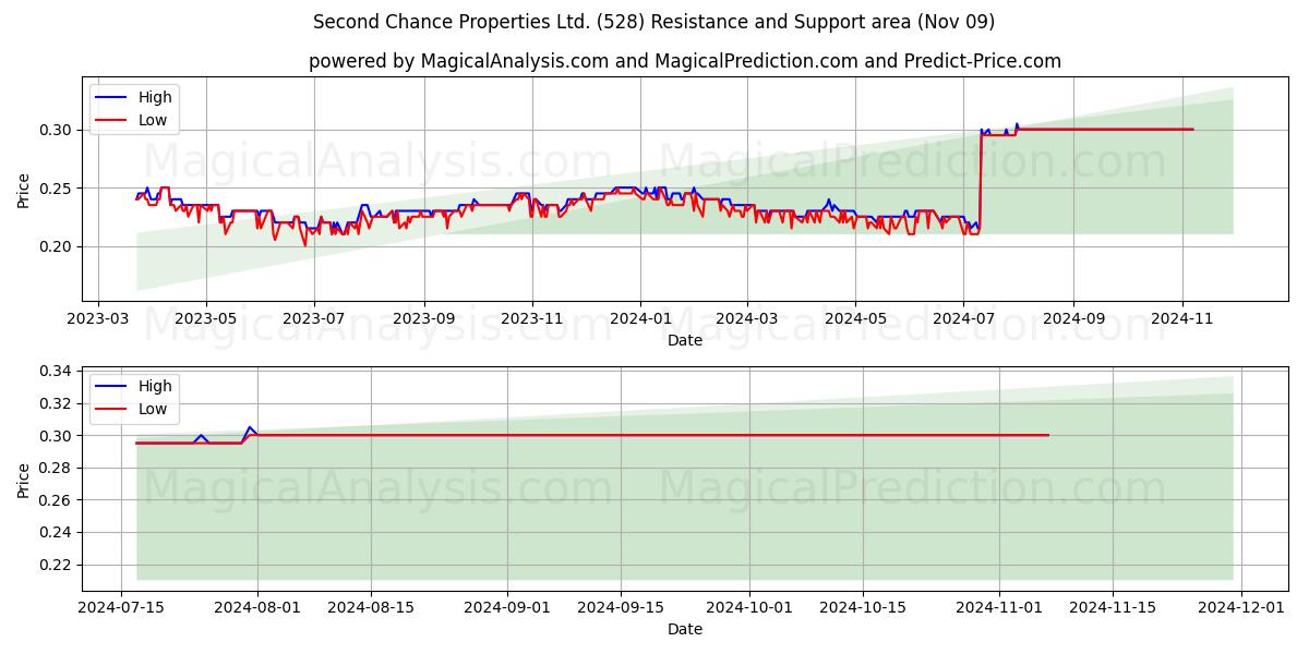  Second Chance Properties Ltd. (528) Support and Resistance area (09 Nov) 