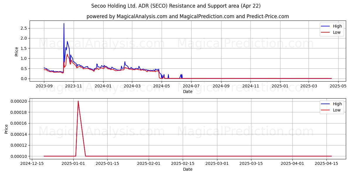  Secoo Holding Ltd. ADR (SECO) Support and Resistance area (22 Apr) 