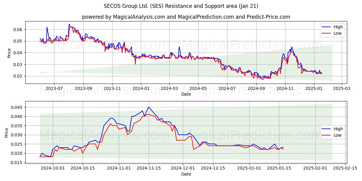  SECOS Group Ltd. (SES) Support and Resistance area (21 Jan) 