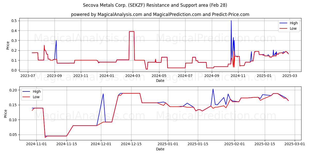 Secova Metals Corp. (SEKZF) Support and Resistance area (14 Mar) 