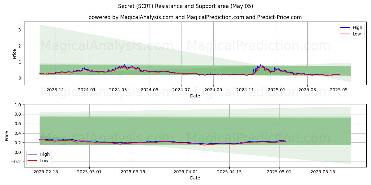 Secreto (SCRT) Support and Resistance area (05 May) Secreto (SCRT) Support and Resistance area (05 May)