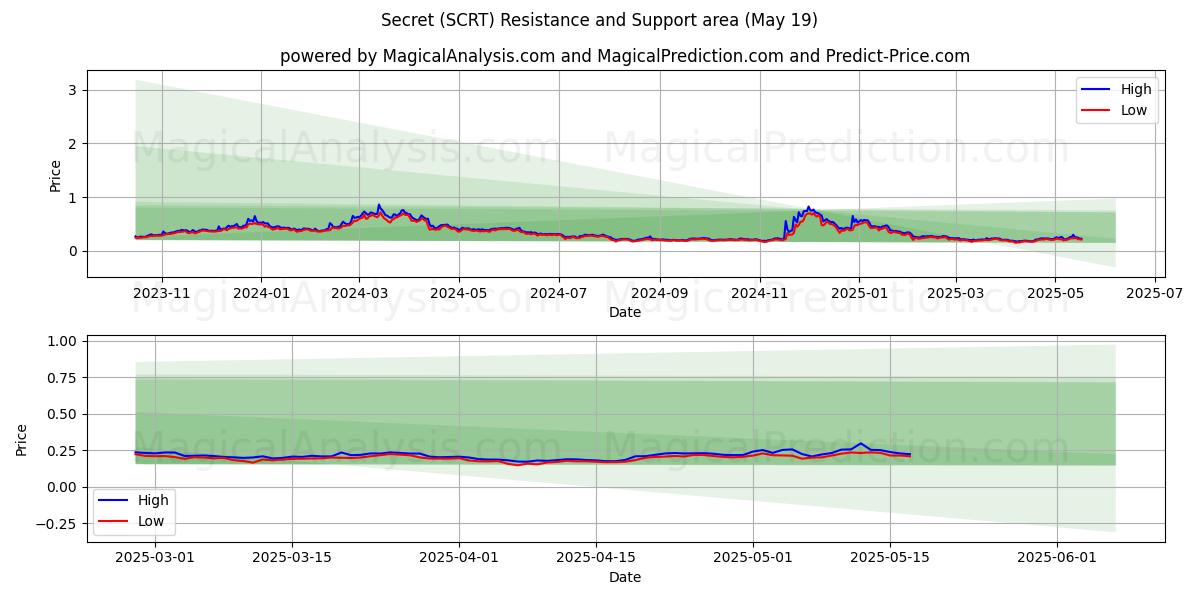  Gizli (SCRT) Support and Resistance area (19 May) 