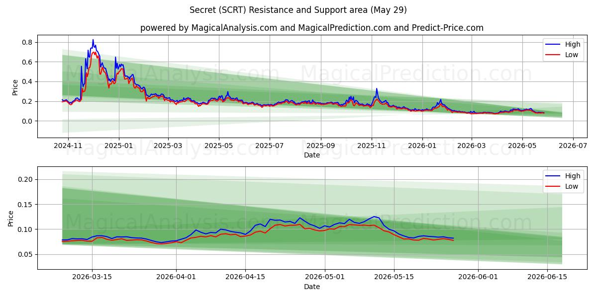  Geheim (SCRT) Support and Resistance area (28 May) 