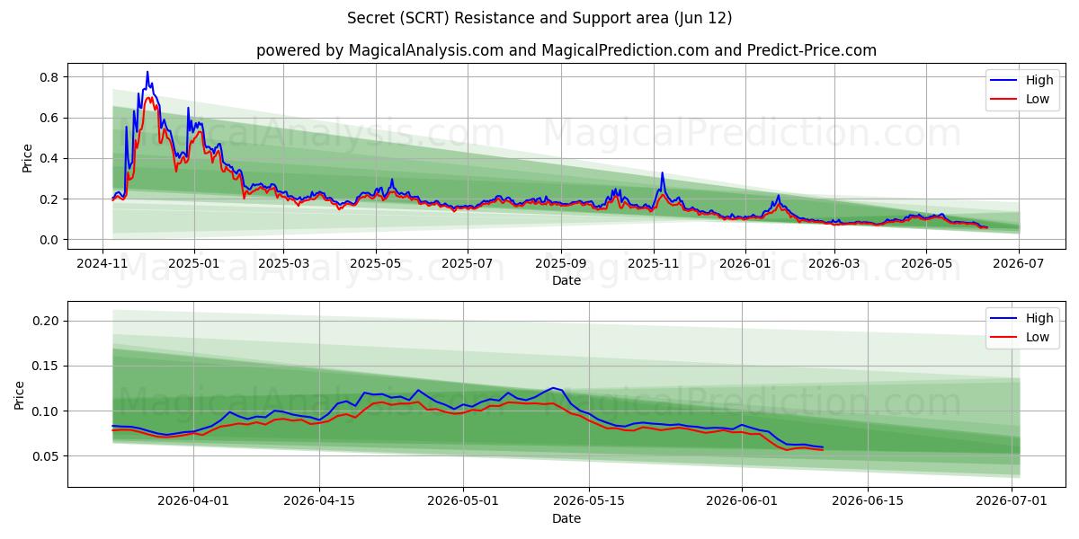  Geheimnis (SCRT) Support and Resistance area (11 Jun) 