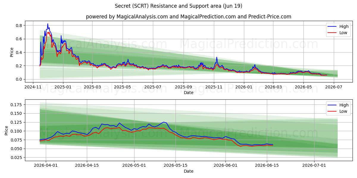  Hemlighet (SCRT) Support and Resistance area (18 Jun) 