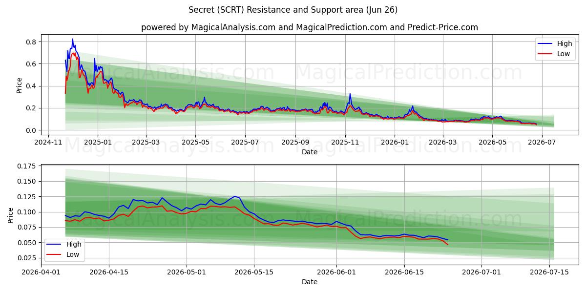  Secrète (SCRT) Support and Resistance area (25 Jun) 