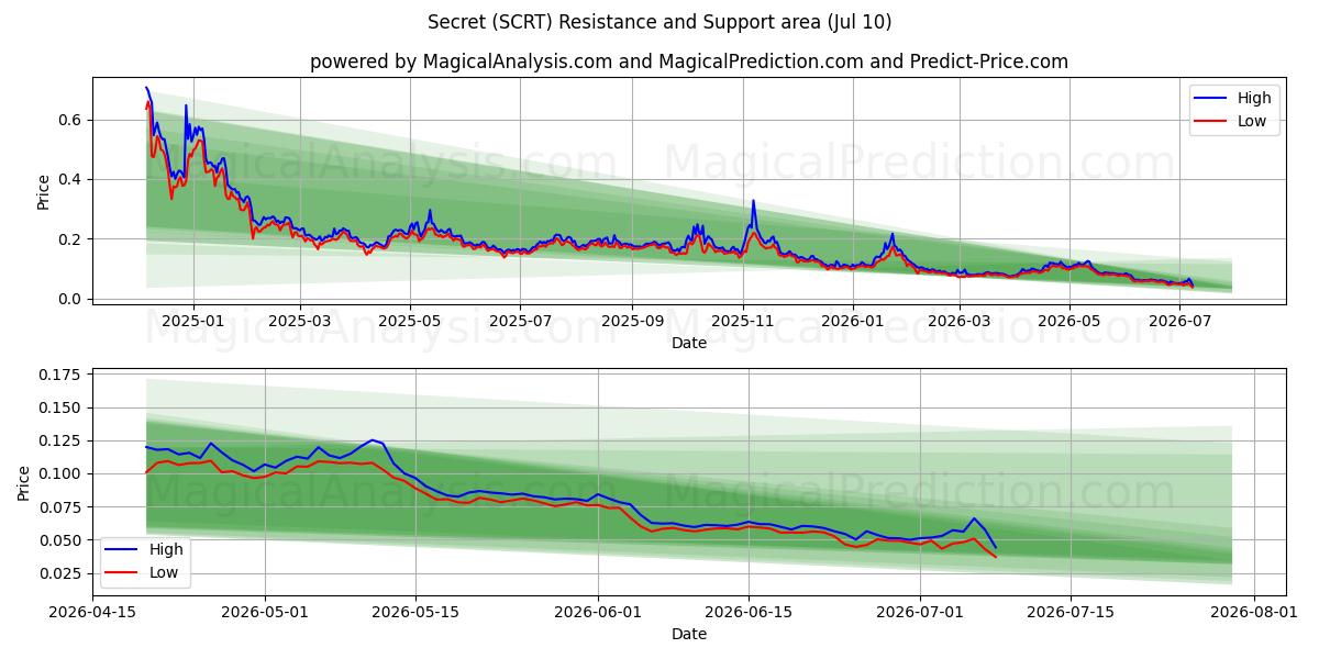 Segredo (SCRT) Support and Resistance area (09 Jul) 