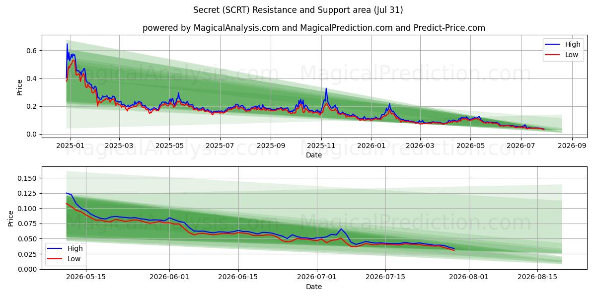  Segredo (SCRT) Support and Resistance area (30 Jul) 