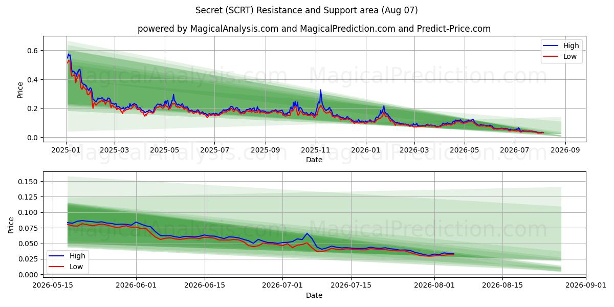  Secret (SCRT) Support and Resistance area (06 Aug) 