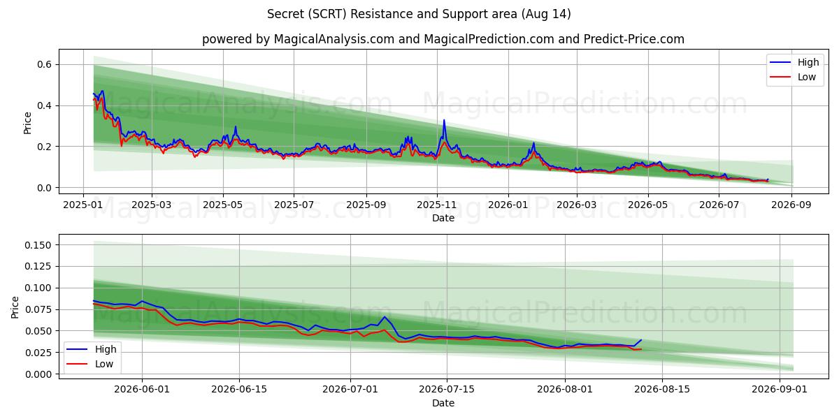  سر (SCRT) Support and Resistance area (13 Aug) 