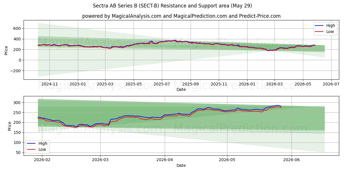  Sectra AB Series B (SECT-B) Support and Resistance area (28 May) 