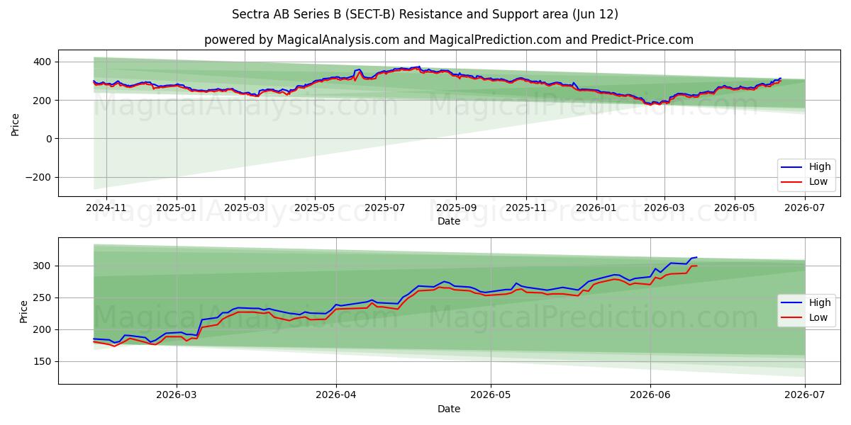  Sectra AB Series B (SECT-B) Support and Resistance area (11 Jun) 