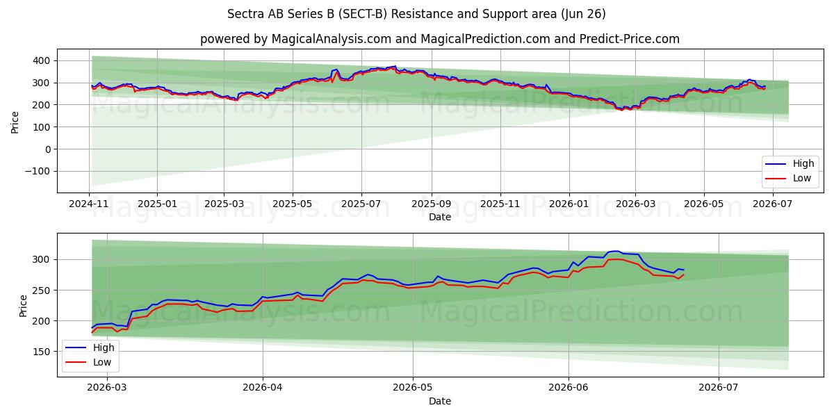  Sectra AB Series B (SECT-B) Support and Resistance area (25 Jun) 