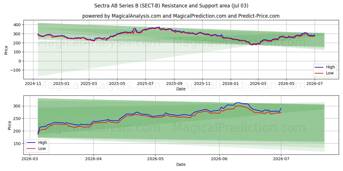  Sectra AB Series B (SECT-B) Support and Resistance area (02 Jul) 