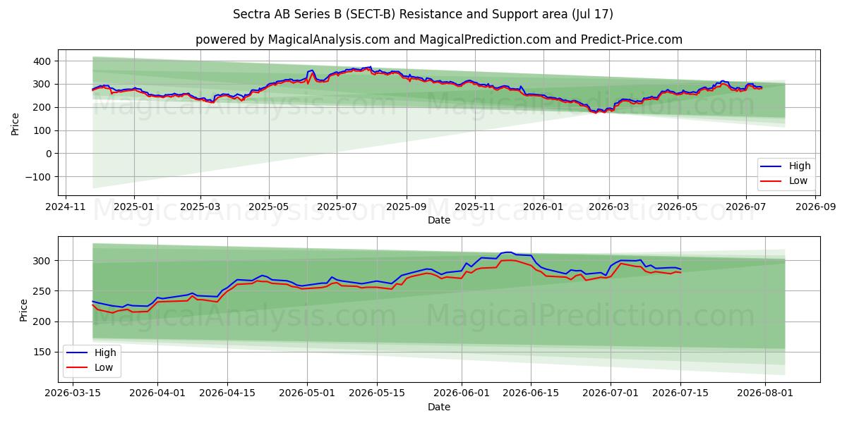  Sectra AB Series B (SECT-B) Support and Resistance area (16 Jul) 