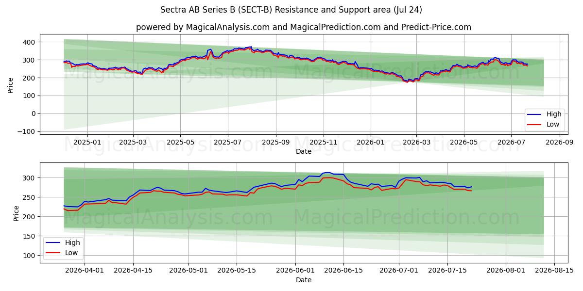  Sectra AB Series B (SECT-B) Support and Resistance area (23 Jul) 