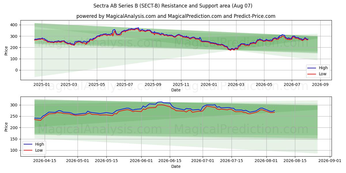  Sectra AB Series B (SECT-B) Support and Resistance area (06 Aug) 