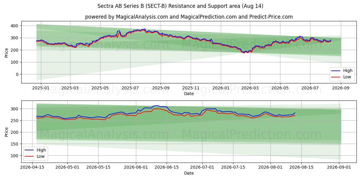  Sectra AB Series B (SECT-B) Support and Resistance area (13 Aug) 