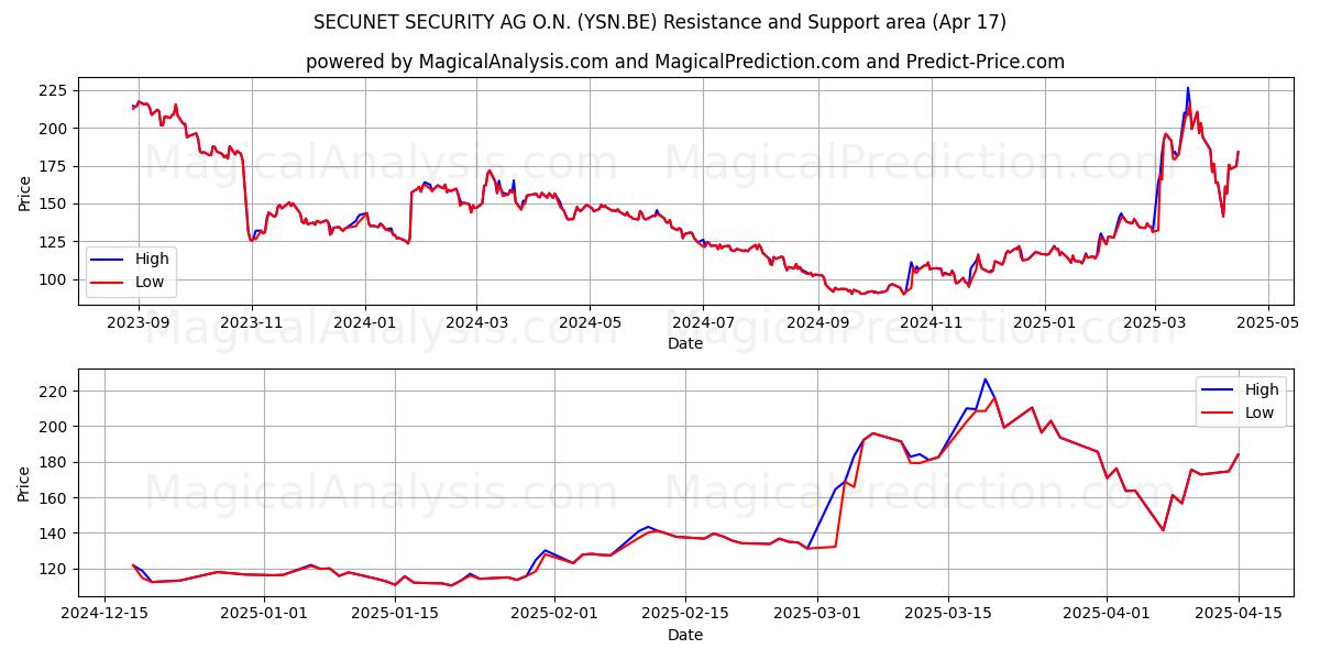  SECUNET SECURITY AG O.N. (YSN.BE) Support and Resistance area (17 Apr) 