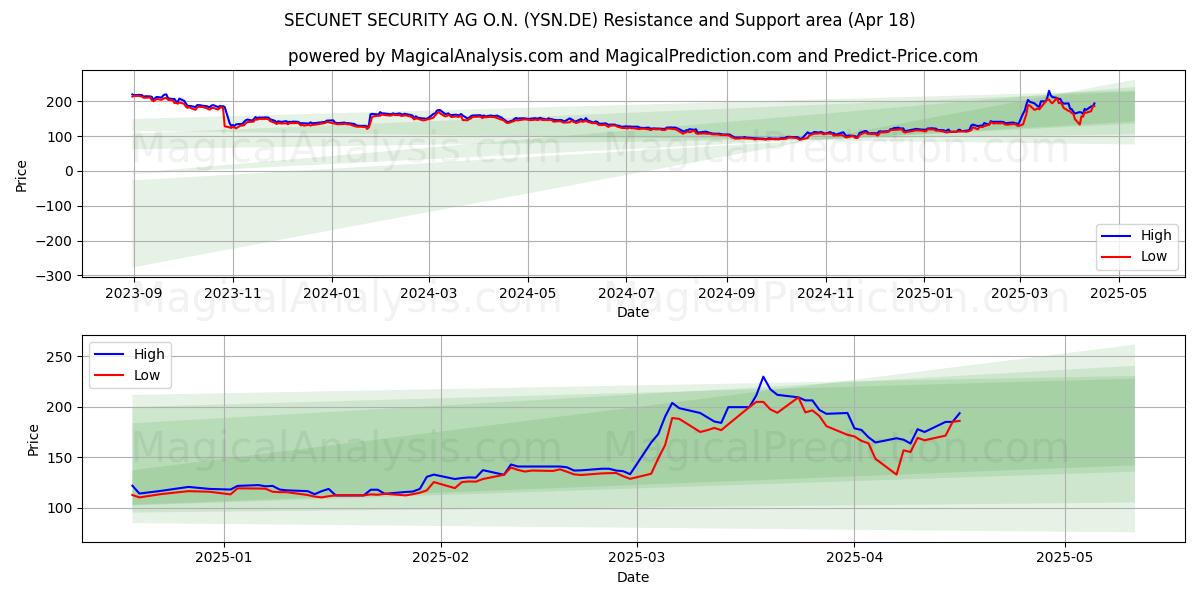  SECUNET SECURITY AG O.N. (YSN.DE) Support and Resistance area (18 Apr) 