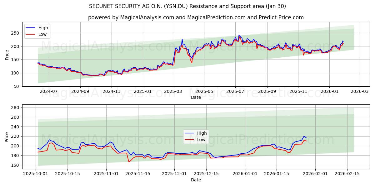  SECUNET SECURITY AG O.N. (YSN.DU) Support and Resistance area (29 Jan) 