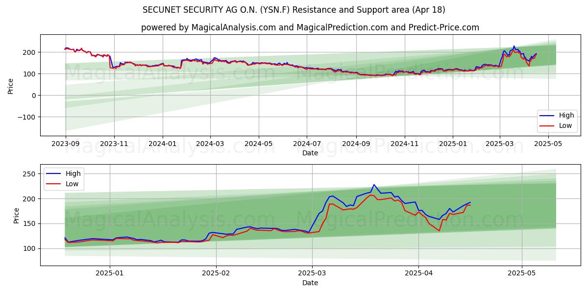  SECUNET SECURITY AG O.N. (YSN.F) Support and Resistance area (18 Apr) 