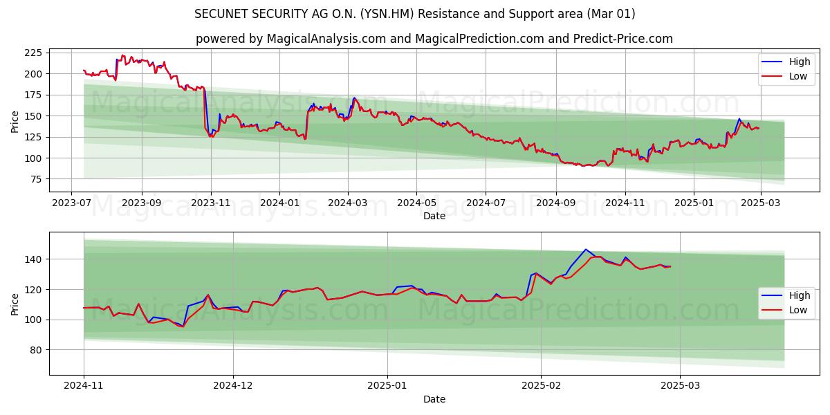  SECUNET SECURITY AG O.N. (YSN.HM) Support and Resistance area (01 Mar) 