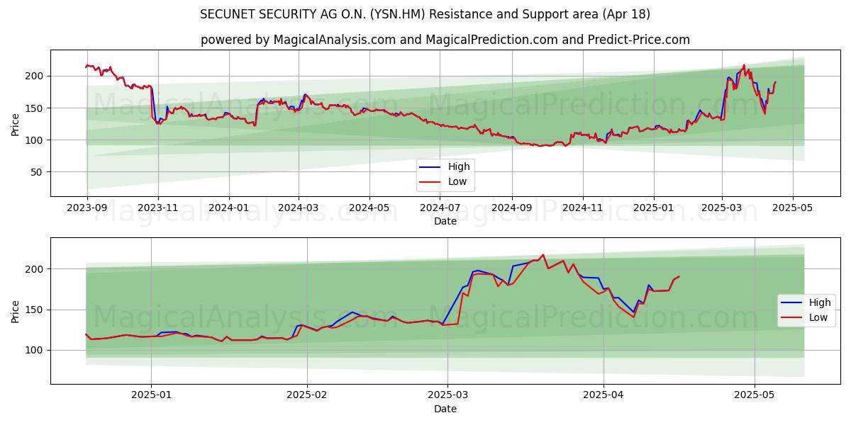  SECUNET SECURITY AG O.N. (YSN.HM) Support and Resistance area (18 Apr) 